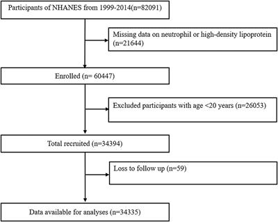 Prognostic Role of Neutrophil to High-Density Lipoprotein Cholesterol Ratio for All-Cause and Cardiovascular Mortality in the General Population